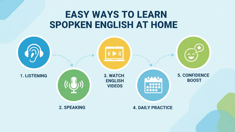 ways to learn to speak english, ইংরেজি কথা বলা শেখার উপায়